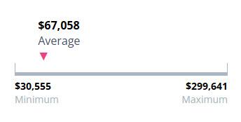 Solar Technician salary range