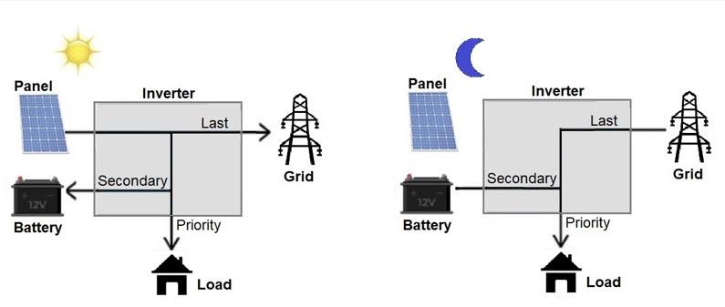 Hybrid inverter power flow when sun shine and no sun shines