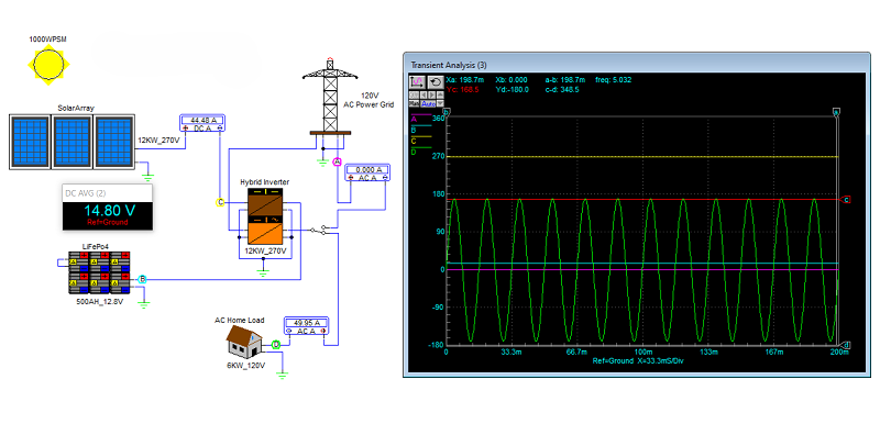 Sun shining power from PV flowing home charging battery bank
